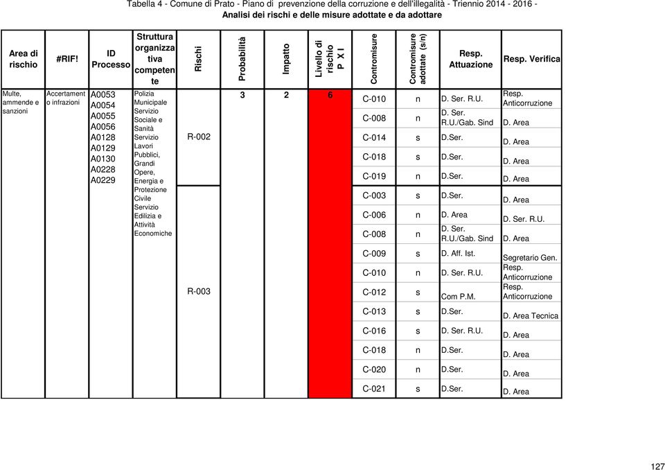 Prozione Civile Edilizia e Attività Economiche R-002 C-018 s D.Ser. C-019 n D.Ser. C-00 n Verifica R.