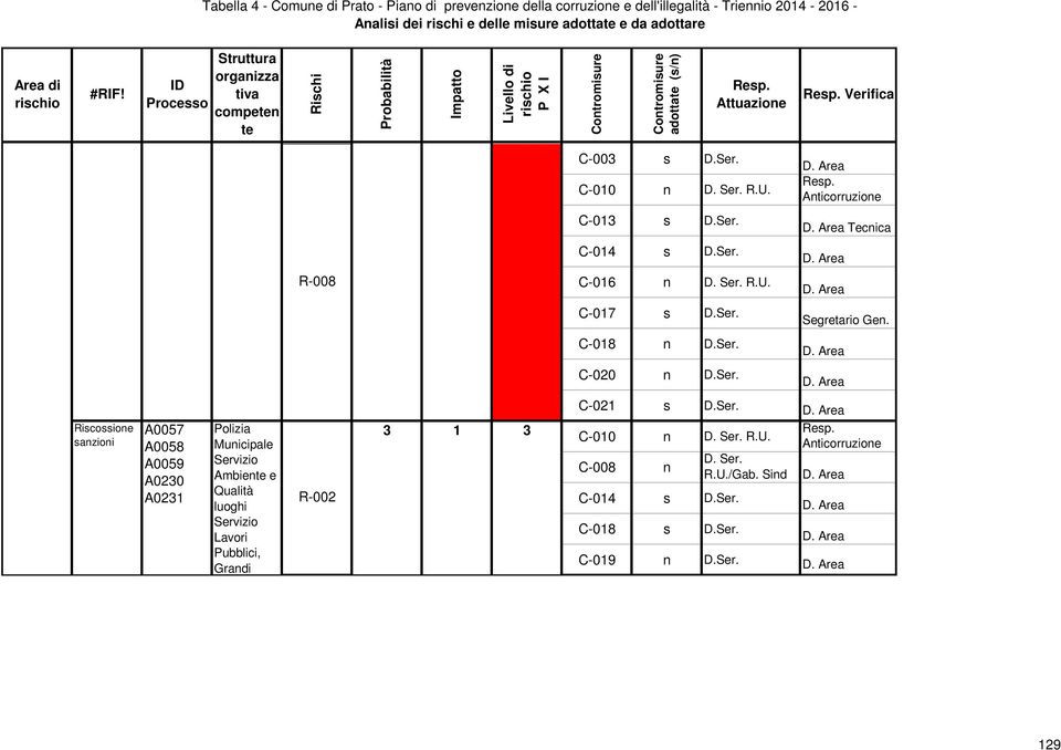 Riscossione sanzioni A0057 A0058 A0059 A0230 A0231