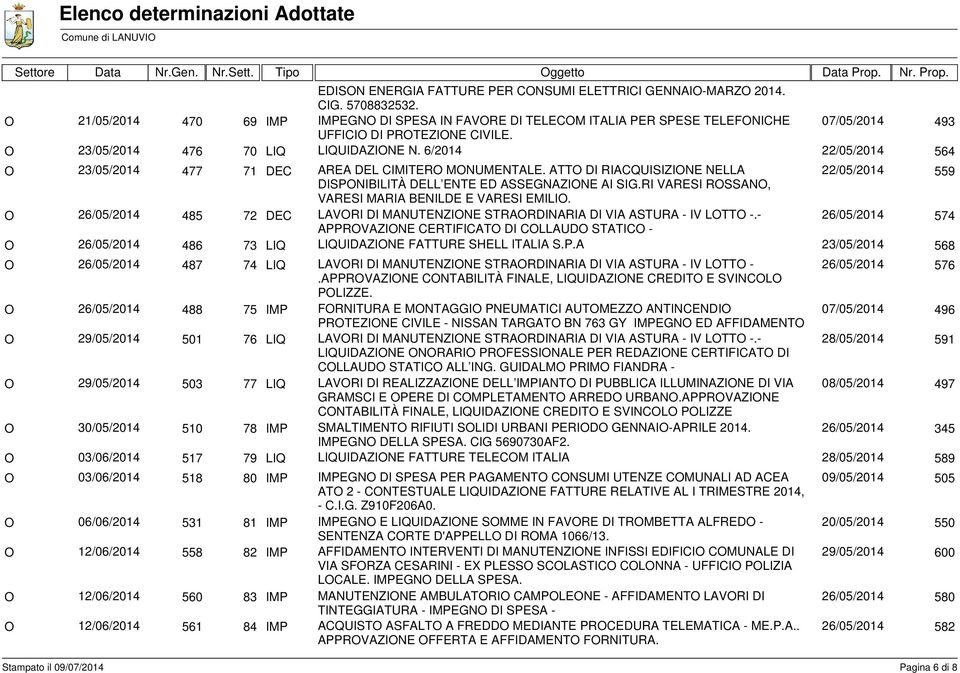 6/2014 22/05/2014 564 23/05/2014 477 71 DEC AREA DEL CIMITER MNUMENTALE. ATT DI RIACQUISIZINE NELLA 22/05/2014 559 DISPNIBILITÀ DELL ENTE ED ASSEGNAZINE AI SIG.