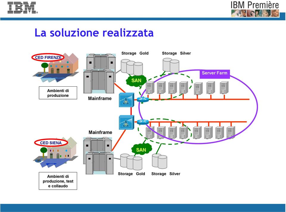 Mainframe CED SIENA SAN Ambienti di produzione,, test e