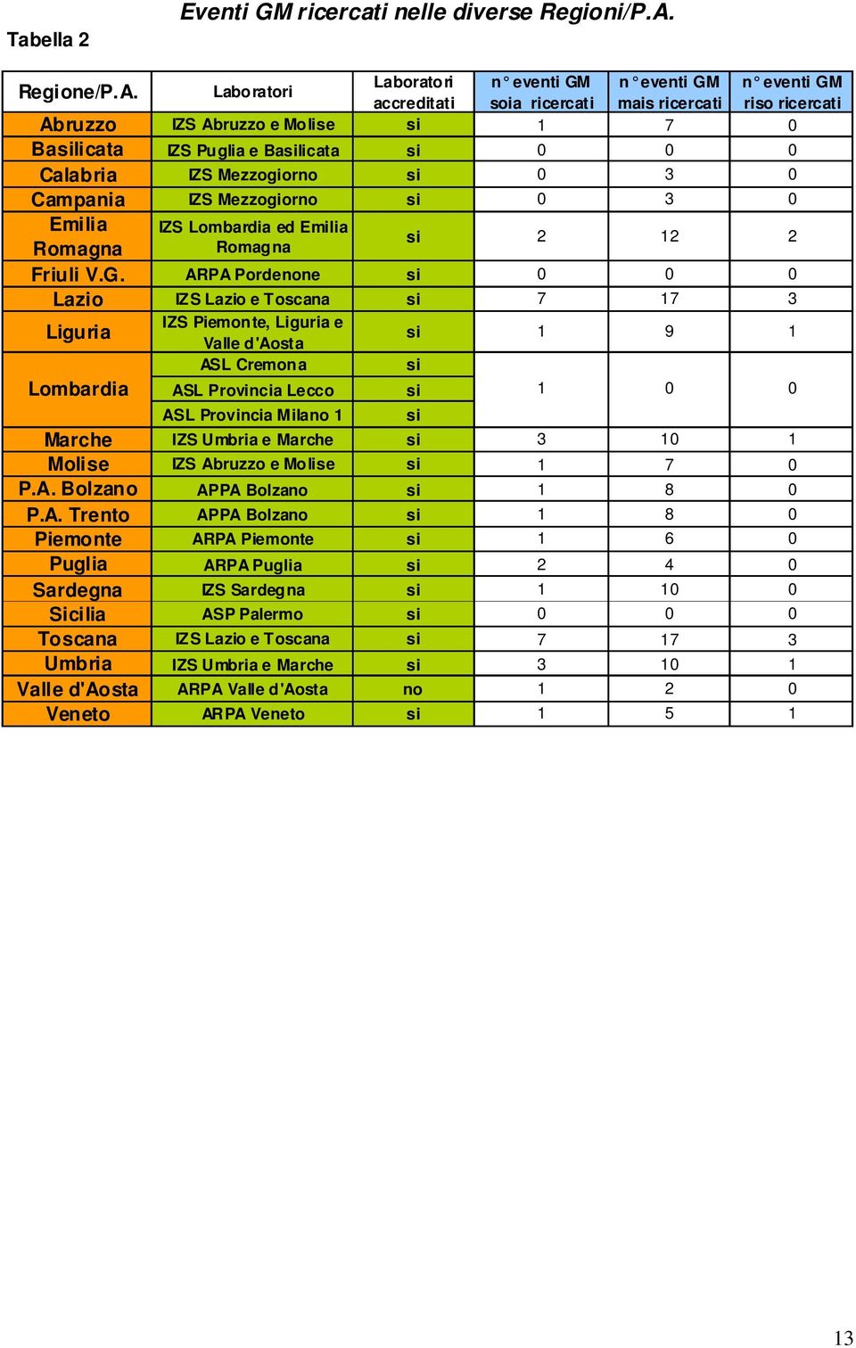 Laboratori Laboratori accreditati n eventi GM soia ricercati n eventi GM mais ricercati n eventi GM riso ricercati Abruzzo IZS Abruzzo e Molise si 1 7 0 Basilicata IZS Puglia e Basilicata si 0 0 0