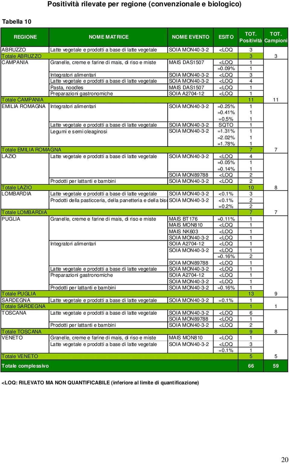 09% 1 Integratori alimentari SOIA MON40-3-2 <LOQ 3 Latte vegetale e prodotti a base di latte vegetale SOIA MON40-3-2 <LOQ 4 Pasta, noodles MAIS DAS1507 <LOQ 1 Preparazioni gastronomiche SOIA A2704-12