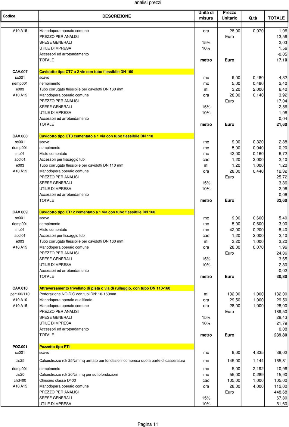 6,40 A10.A15 Manodopera operaio comune ora 28,00 0,140 3,92 PREZZO PER ANALISI Euro 17,04 SPESE GENERALI 15% 2,56 UTILE D'IMPRESA 10% 1,96 Accessori ed arrotondamento 0,04 TOTALE metro Euro 21,60 CAV.