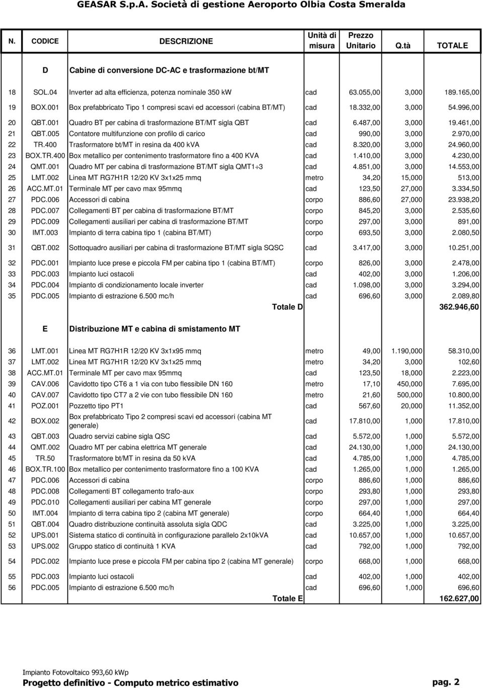 001 Quadro BT per cabina di trasformazione BT/MT sigla QBT cad 6.487,00 3,000 19.461,00 21 QBT.005 Contatore multifunzione con profilo di carico cad 990,00 3,000 2.970,00 22 TR.