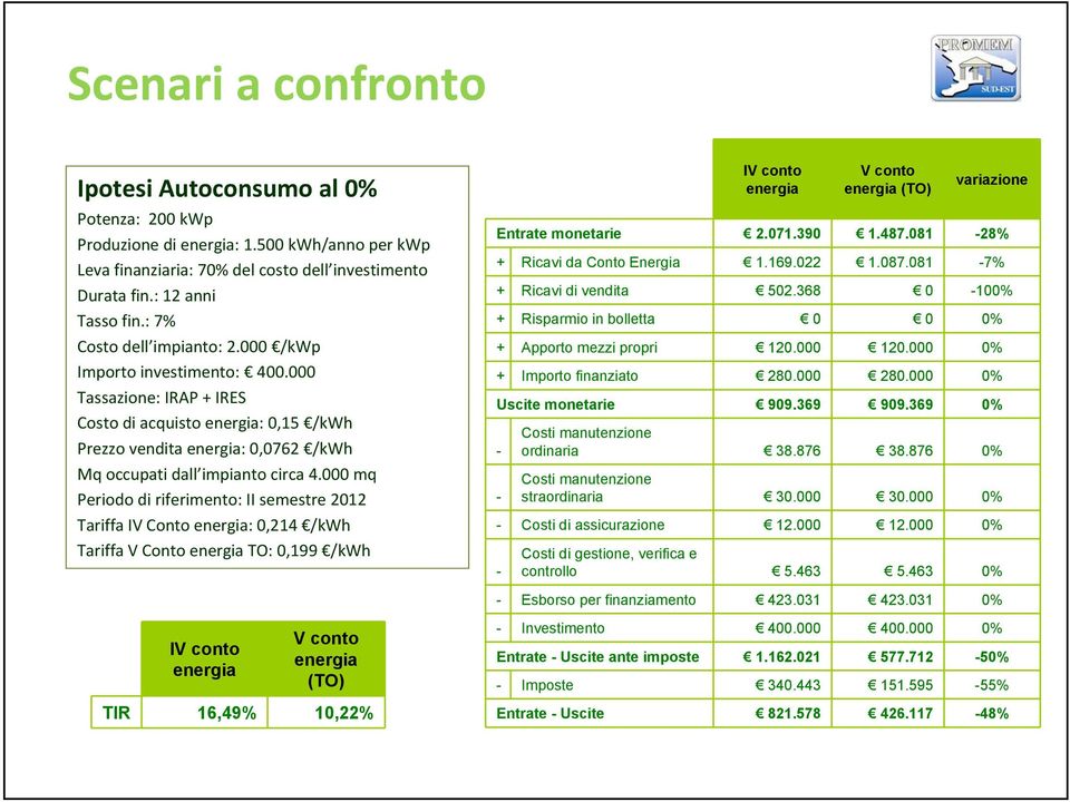 000 mq Periodo di riferimento: II semestre 2012 Tariffa IV Conto : 0,214 /kwh Tariffa V Conto TO: 0,199 /kwh I (TO) variazione Entrate monetarie 2.071.390 1.487.081 28% + Ricavi da Conto Energia 1.