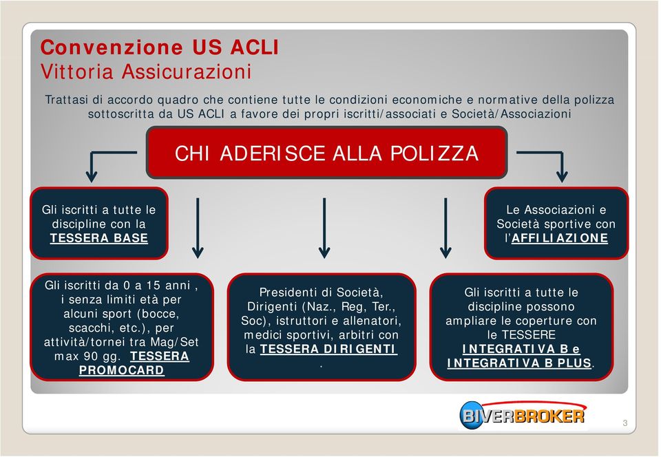 da 0 a 15 anni, i senza limiti età per alcuni sport (bocce, scacchi, etc.), per attività/tornei tra Mag/Set max 90 gg. TESSERA PROMOCARD Presidenti di Società, Dirigenti (Naz., Reg, Ter.