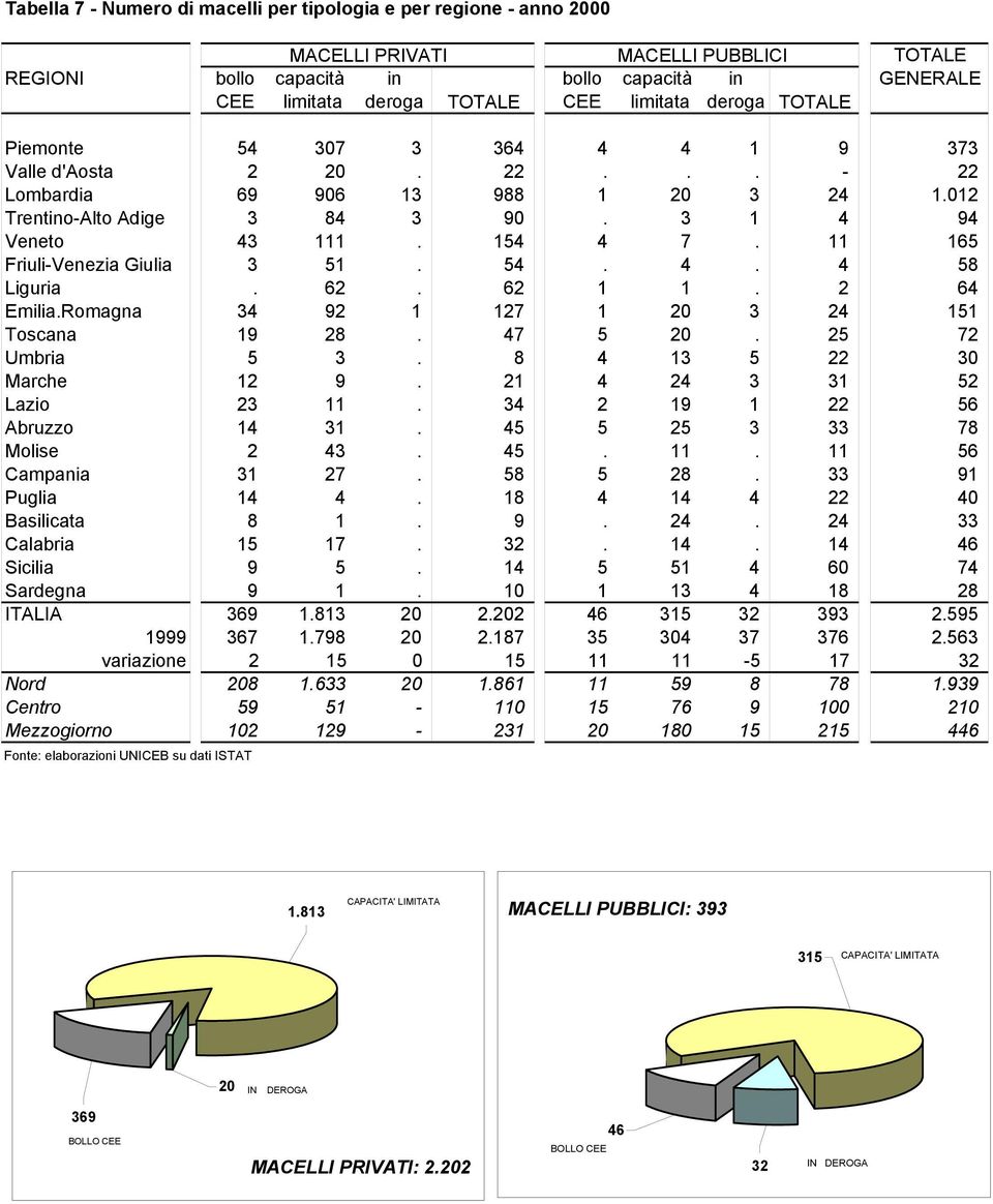 11 165 Friuli-Venezia Giulia 3 51. 54. 4. 4 58 Liguria. 62. 62 1 1. 2 64 Emilia.Romagna 34 92 1 127 1 20 3 24 151 Toscana 19 28. 47 5 20. 25 72 Umbria 5 3. 8 4 13 5 22 30 Marche 12 9.