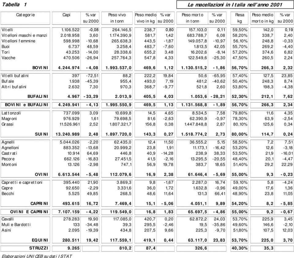 638,3 443,5-1,87 149.057,8-10,97 56,10% 248,8-0,33 Buoi 6.737 48,59 3.258,4 483,7-7,60 1.813,5 42,05 55,70% 269,2-4,40 Tori 43.253-14,00 28.338,6 655,2 3,48 16.202,6-8,14 57,20% 374,6 6,82 Vacche 470.