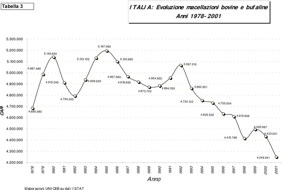 249.941 1978 1979 1980 1981 1982 1983 1984 1985 1986 1987 1988 1989 1990 1991 1992 1993 1994 1995 1996 1997 1998 1999 2000 2001 Tabella 3 5.300.000 5.