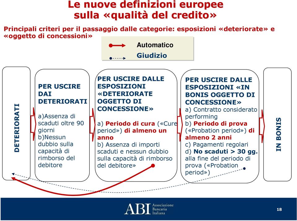 di cura («Cure period») di almeno un anno b) Assenza di importi scaduti e nessun dubbio sulla capacità di rimborso del debitore» PER USCIRE DALLE ESPOSIZIONI «IN BONIS OGGETTO DI CONCESSIONE» a)