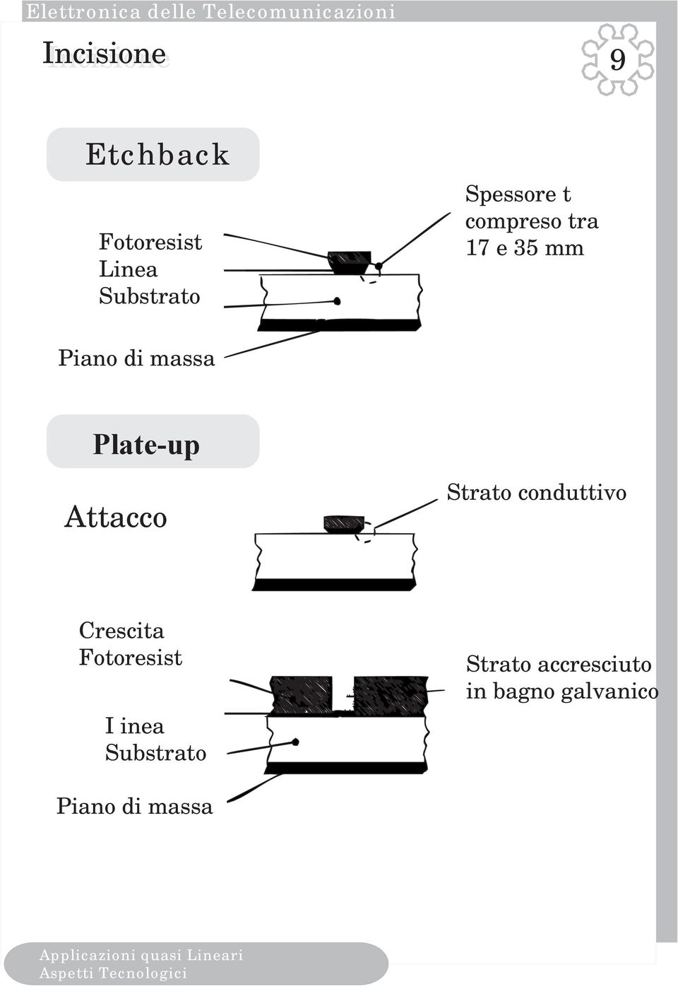 Plate-up Attacco Strato conduttivo Crescita Fotoresist