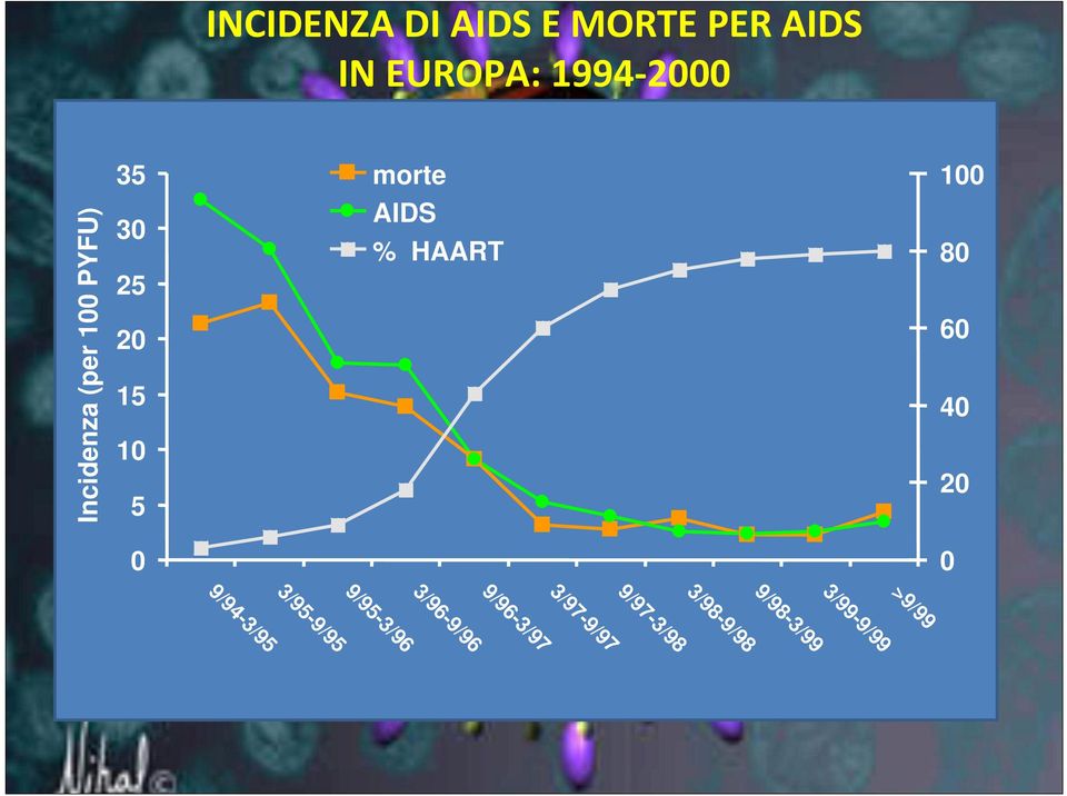 15 10 5 0 INCIDENZA DI AIDS E MORTE PER AIDS IN EUROPA: 1994