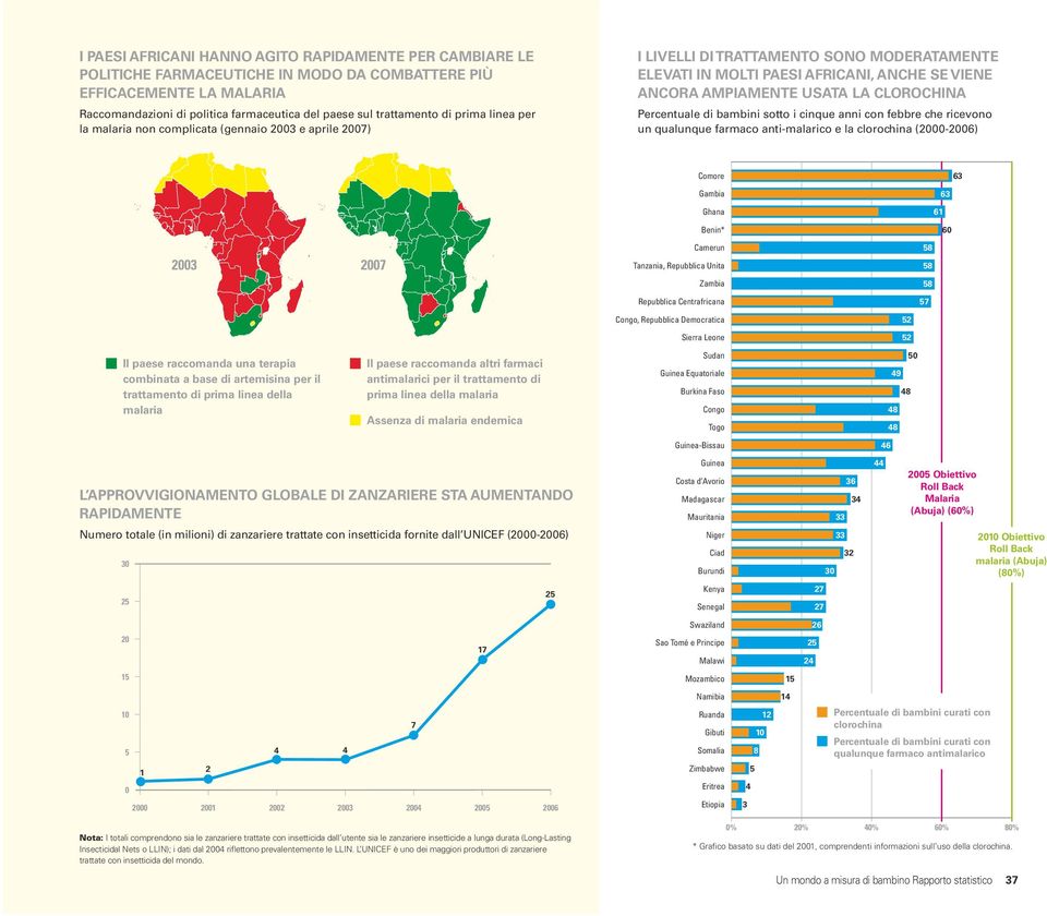 Percentuale di bambini sotto i cinque anni con febbre che ricevono un qualunque farmaco anti-malarico e la clorochina (-6) Comore 63 Gambia 63 Ghana 6 Benin* 6 3 Camerun 58 Tanzania, Repubblica Unita