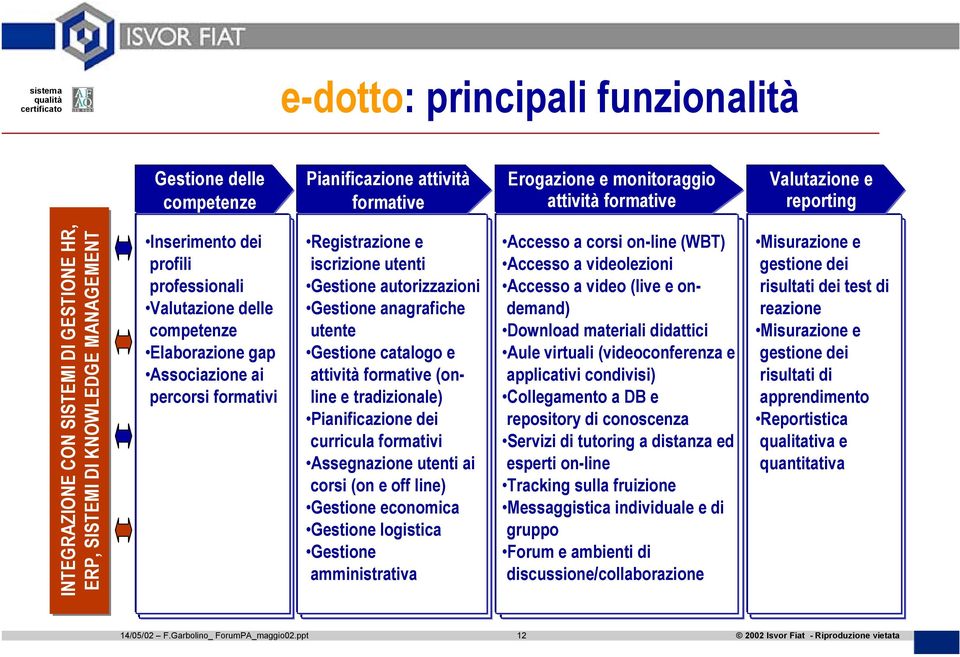 Gestione autorizzazioni Gestione anagrafiche utente Gestione catalogo e attività formative (online e tradizionale) Pianificazione dei curricula formativi Assegnazione utenti ai corsi (on e off line)