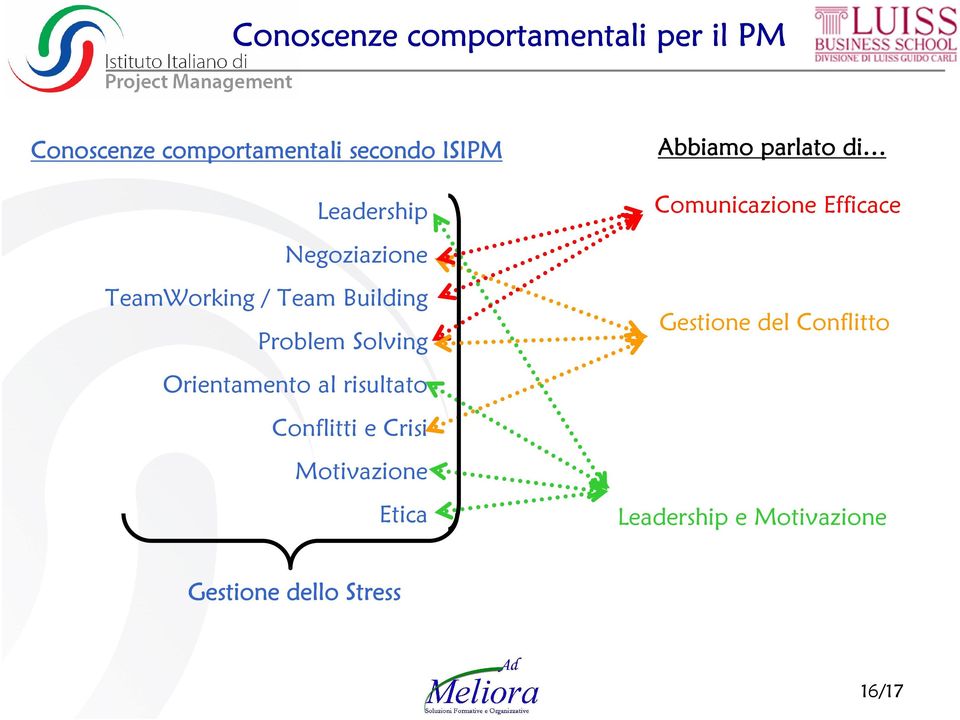 Team Building Problem Solving Orientamento al risultato Conflitti e Crisi