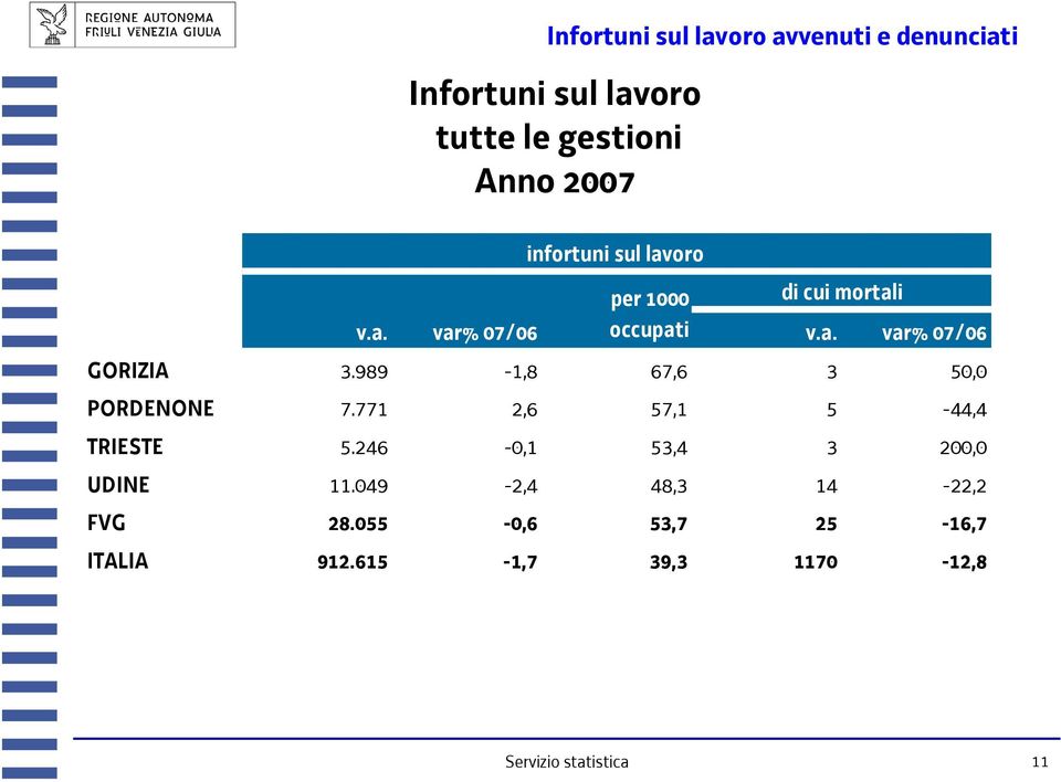 989-1,8 67,6 3 50,0 PORDENONE 7.771 2,6 57,1 5-44,4 TRIESTE 5.246-0,1 53,4 3 200,0 UDINE 11.