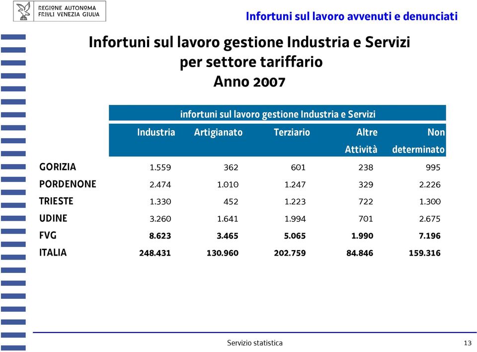 determinato GORIZIA 1.559 362 601 238 995 PORDENONE 2.474 1.010 1.247 329 2.226 TRIESTE 1.330 452 1.223 722 1.