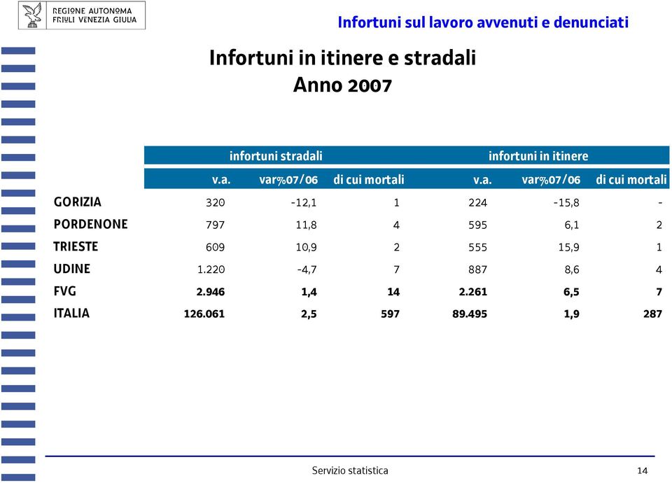 320-12,1 1 224-15,8 - PORDENONE 797 11,8 4 595 6,1 2 TRIESTE 609 10,9 2 555 15,9 1 UDINE 1.