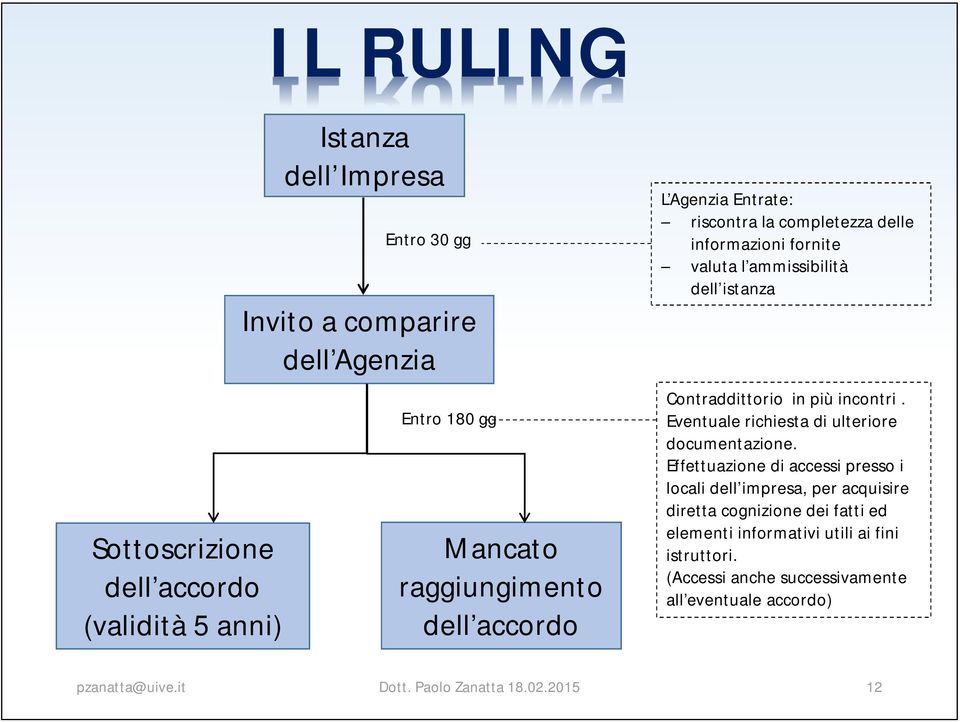 in più incontri. Eventuale richiesta di ulteriore documentazione.