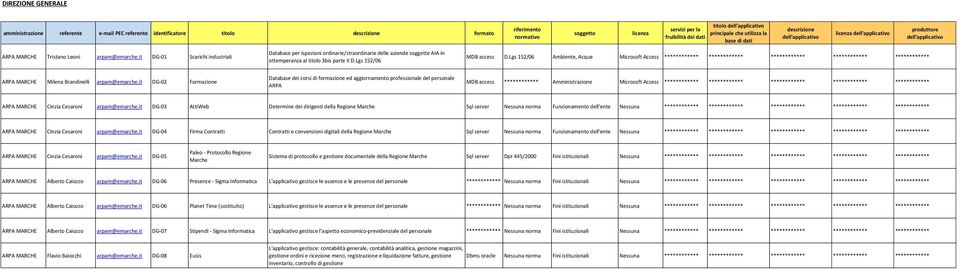 Lgs 152/06 riferimento normativo soggetto servizi per la fruibilità titolo MDB access D.Lgs 152/06 Ambiente, Acque Microsoft Access **** **** ************ ARPA MARCHE Milena Brandinelli arpam@emarche.