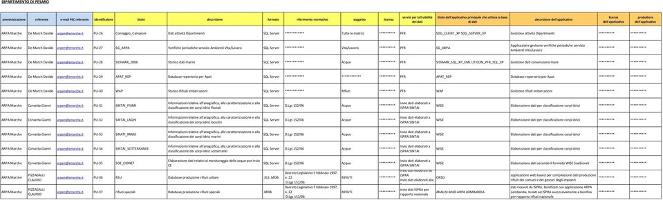 it PU-27 SG_ARPA Verifiche periodiche servizio Ambienti Vita/Lavoro SQL Server ************ Vita/Lavoro ********** PFR SG_ARPA Applicazione gestione verifiche periodiche servizio Ambienti Vita/Lavoro