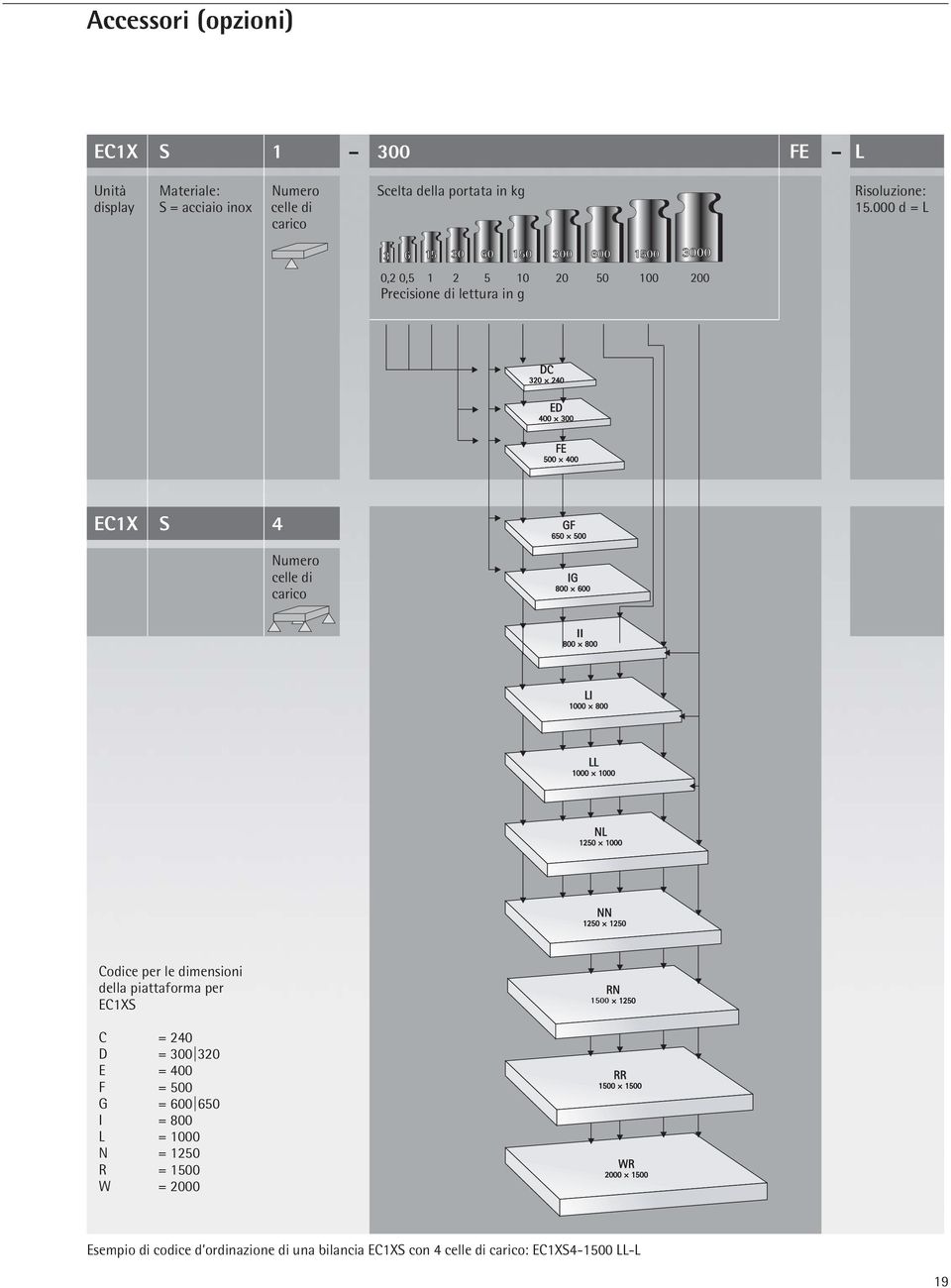 400 500 + + 300 400 FE 500 + 400 GF 650 + 500 EC1X S 4 Numero celle di carico GF IG 650 + 500 800 + 600 IG 800 + 600 800 + 800 4 Wägezellen II 800 + 800 LI 1000 + 800 1 Wägezelle LI 1000 + 800 LL