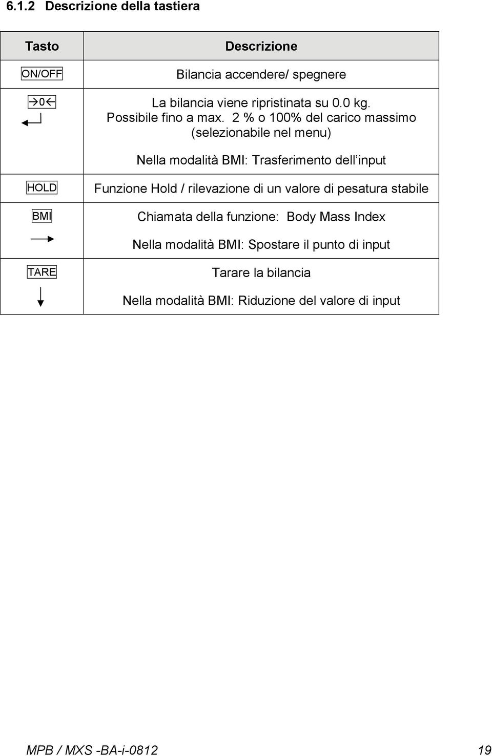 2 % o 100% del carico massimo (selezionabile nel menu) Nella modalità BMI: Trasferimento dell input HOLD BMI Funzione