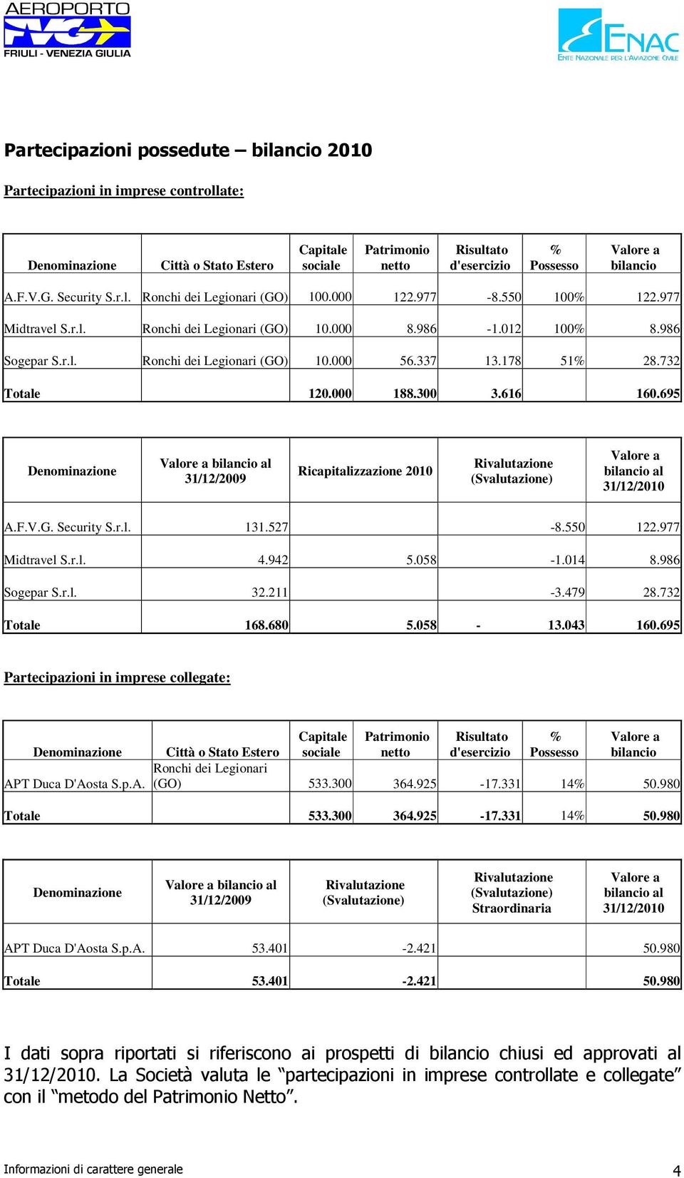 300 3.616 160.695 bilancio al 31/12/2009 Ricapitalizzazione 2010 bilancio al 31/12/2010 A.F.V.G. Security S.r.l. 131.527-8.550 122.977 Midtravel S.r.l. 4.942 5.058-1.014 8.986 Sogepar S.r.l. 32.211-3.