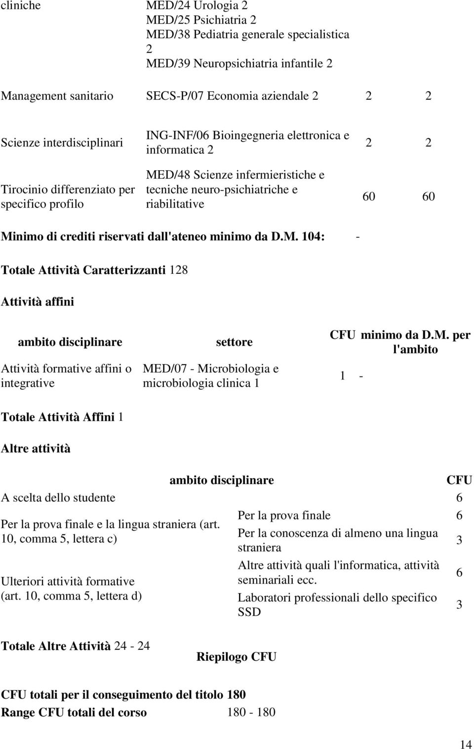 riservati dall'ateneo minimo da D.M.