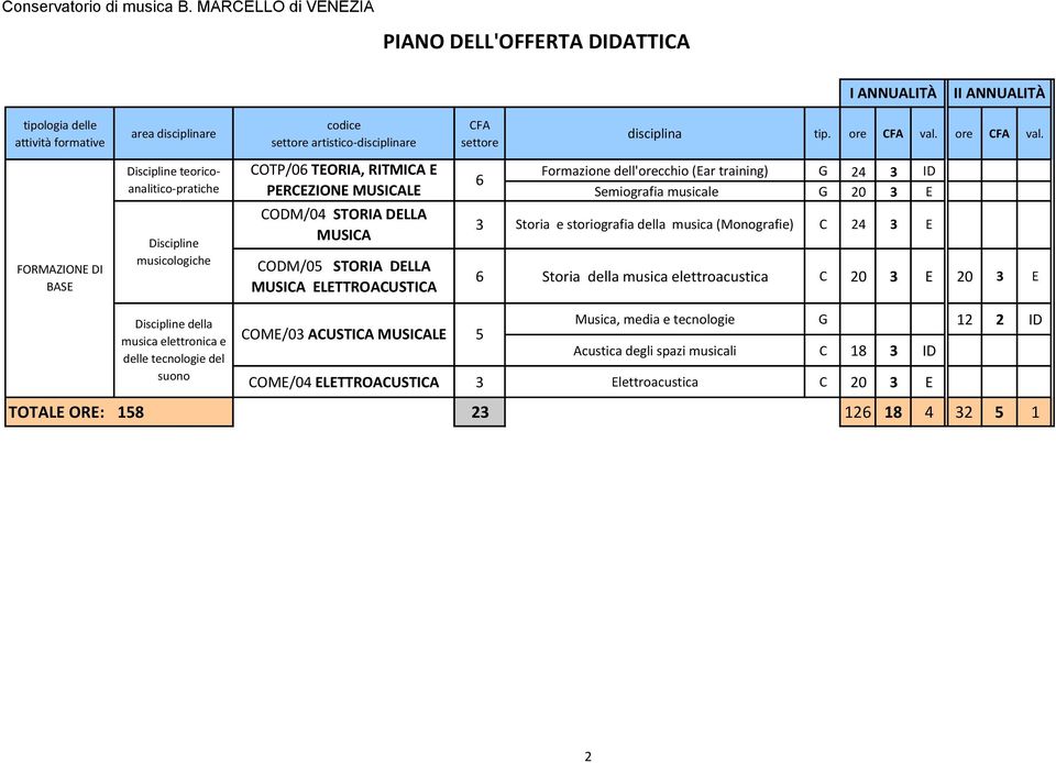 storiografia della musica (Monografie) C 24 3 E 6 Storia della musica elettroacustica C 20 3 E 20 3 E della COME/03 ACUSTICA MUSICALE 5 Musica, media