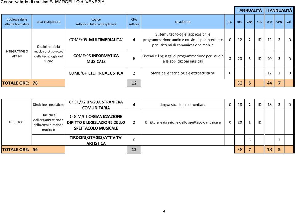 TOTALE ORE: 76 12 32 5 44 7 ULTERIORI linguistiche dell'organizzazione e della comunicazione musicale CODL/02 LINGUA STRANIERA COMUNITARIA COCM/01 ORGANIZZAZIONE DIRITTO E LEGISLAZIONE DELLO