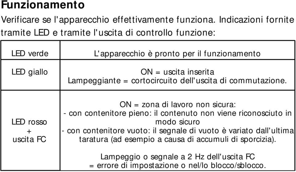 funzionamento ON = uscita inserita Lampeggiante = cortocircuito dell'uscita di commutazione.