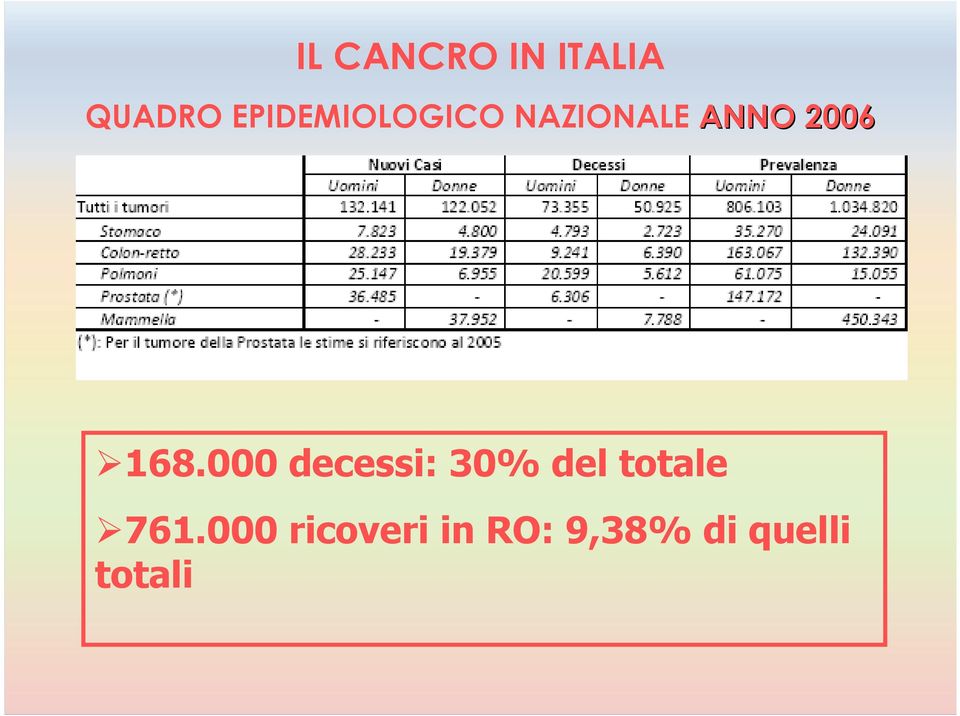 168.000 decessi: 30% del totale