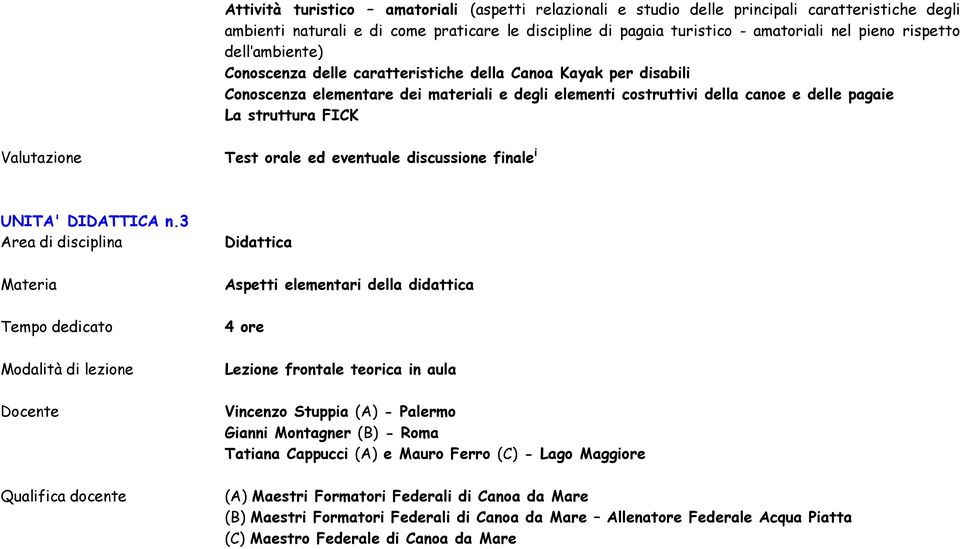 materiali e degli elementi costruttivi della canoe e delle pagaie La struttura FICK Valutazione Test orale ed eventuale discussione finale i UNITA'