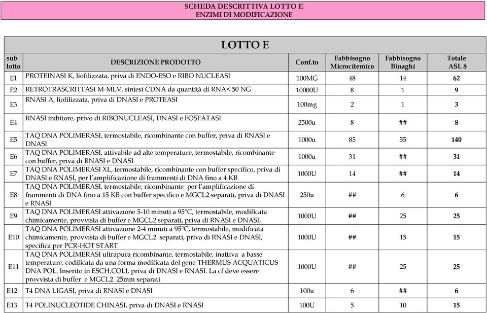 DNASI e PROTEASI 100mg 2 1 3 E4 RNASI inibitore, privo di RIBONUCLEASI, DNASI e FOSFATASI 2500u 8 ## 8 E5 E6 E7 E8 E9 E10 E11 TAQ DNA POLIMERASI, termostabile, ricombinante con buffer, priva di RNASI