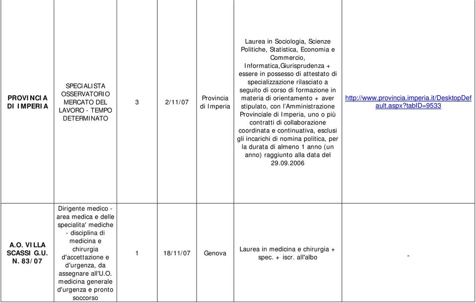 Provinciale di Imperia, uno o più contratti di collaborazione coordinata e continuativa, esclusi gli incarichi di nomina politica, per la durata di almeno 1 anno (un anno) raggiunto alla data del 29.