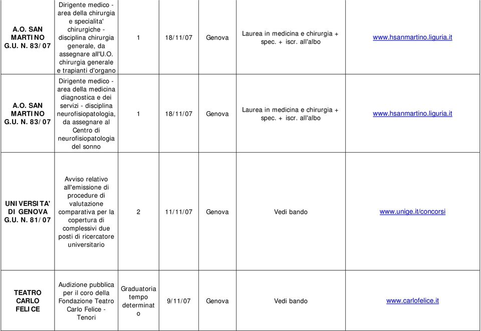 83/07 area della medicina diagnostica e dei servizi - disciplina neurofisiopatologia, da assegnare al Centro di neurofisiopatologia del sonno 1 18/11/07 Genova www.hsanmartino.liguria.