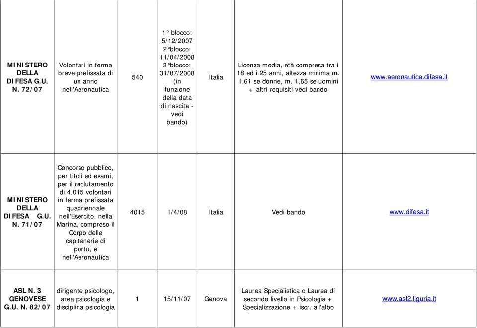 media, età compresa tra i 18 ed i 25 anni, altezza minima m. 1,61 se donne, m. 1,65 se uomini + altri requisiti vedi bando www.aeronautica.difesa.