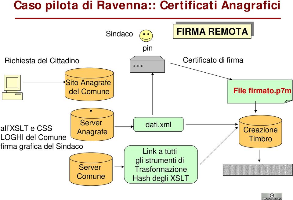 p7m Server all XSLT e CSS Anagrafe LOGHI del Comune firma grafica del Sindaco Server