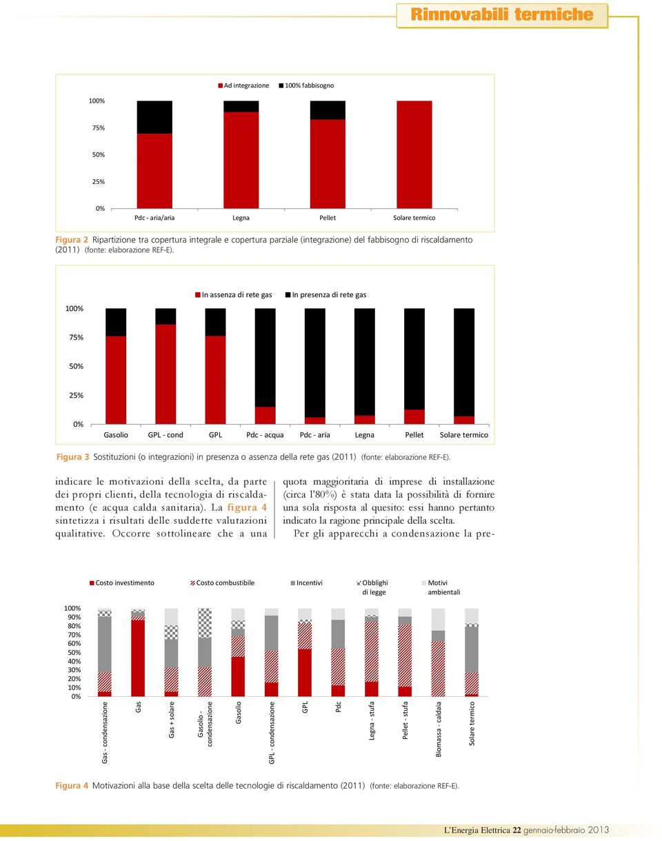 100% In assenza di rete gas In presenza di rete gas 75% 50% 25% 0% Gasolio GPL cond GPL Pdc acqua Pdc aria Legna Pellet Solare termico Figura 3 Sostituzioni (o integrazioni) in presenza o assenza