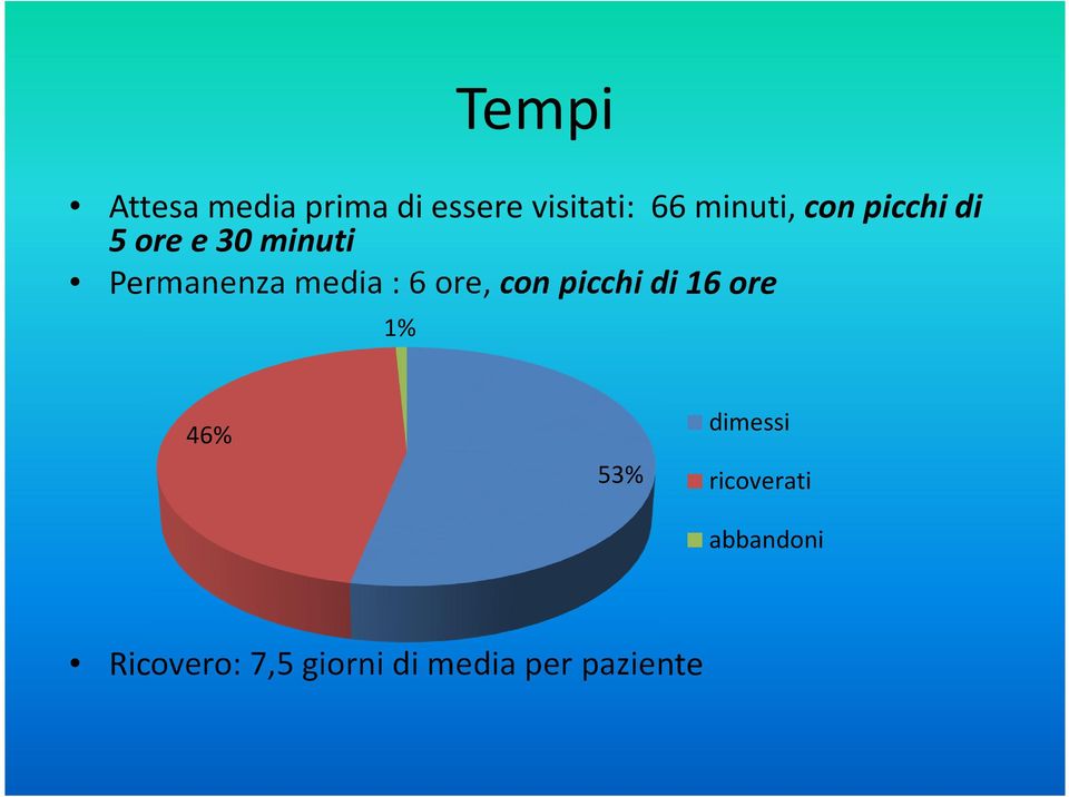 media : 6 ore, con picchi di 16 ore 1% 46% 53% dimessi