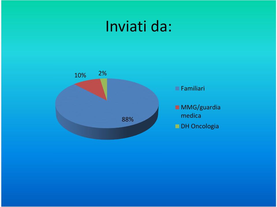 88% MMG/guardia