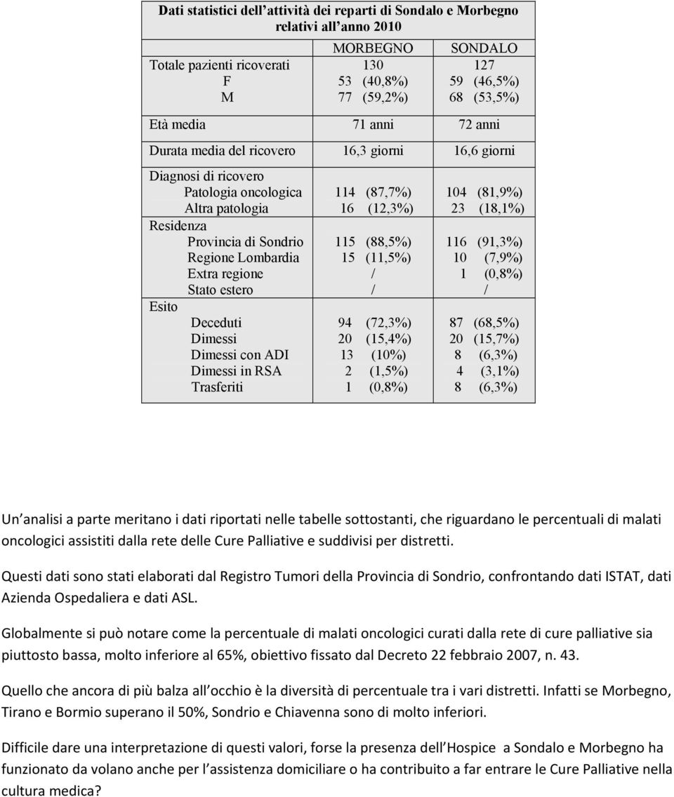 Esito Deceduti Dimessi Dimessi con ADI Dimessi in RSA Trasferiti 114 (87,7%) 16 (12,3%) 115 (88,5%) 15 (11,5%) 94 (72,3%) 20 (15,4%) 13 (10%) 2 (1,5%) 1 (0,8%) 104 (81,9%) 23 (18,1%) 116 (91,3%) 10