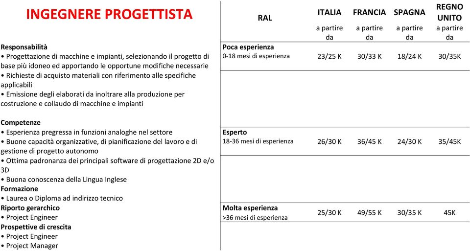 settore Buone capacità organizzative, di pianificazione del lavoro e di gestione di progetto autonomo Ottima padronanza dei principali software di progettazione 2D e/o 3D Buona conoscenza