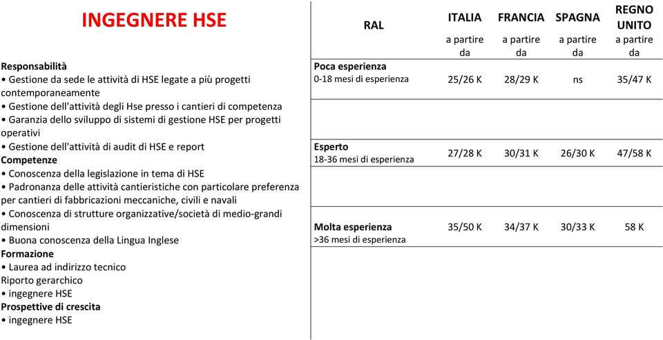 Conoscenza della legislazione in tema di HSE Padronanza delle attività cantieristiche con particolare preferenza per cantieri di fabbricazioni meccaniche, civili e navali