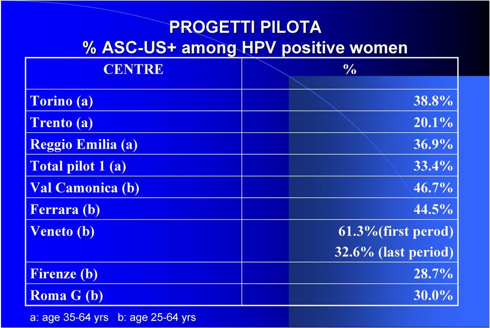 Veneto (b) Firenze (b) Roma G (b) a: age 35-64 yrs b: age 25-64 yrs 38.