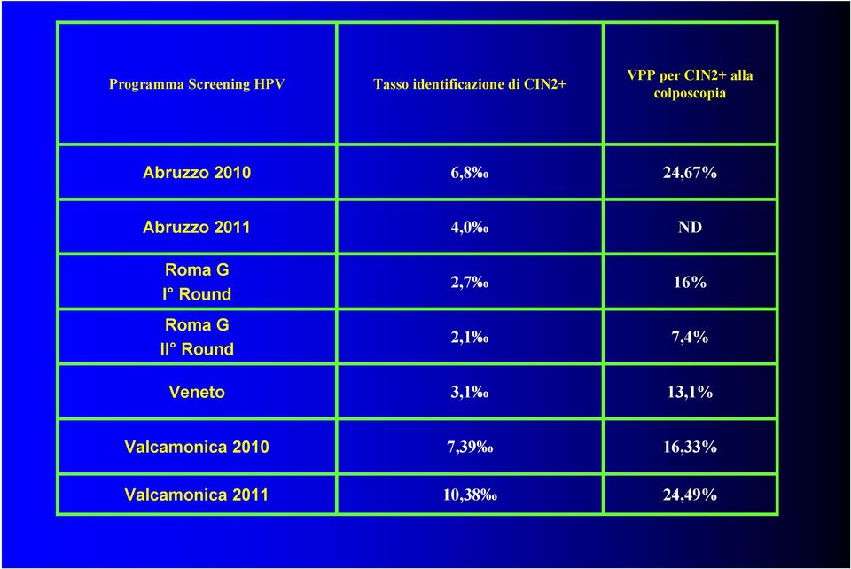 ND Roma G I Round Roma G II Round 2,7 2,1 16% 7,4% Veneto 3,1