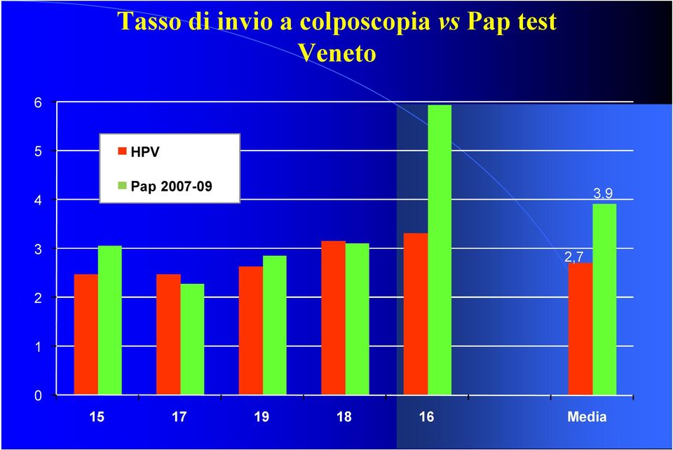 Veneto 6 5 4 HPV Pap 2007-09