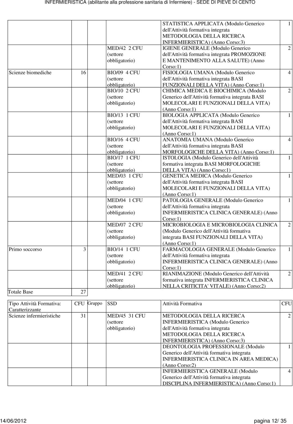 (Anno Corso:) FISIOLOGIA UMANA (Modulo Gnrico dll'attività formativa intgrata BASI FUNZIONALI DELLA VITA) (Anno Corso:) CHIMICA MEDICA E BIOCHIMICA (Modulo Gnrico dll'attività formativa intgrata BASI