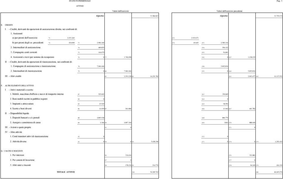 122 3. Compagnie conti correnti 75 144.079 255 56.801 4. Assicurati e terzi per somme da recuperare 76 0 77 3.740.098 256 0 257 3.238.